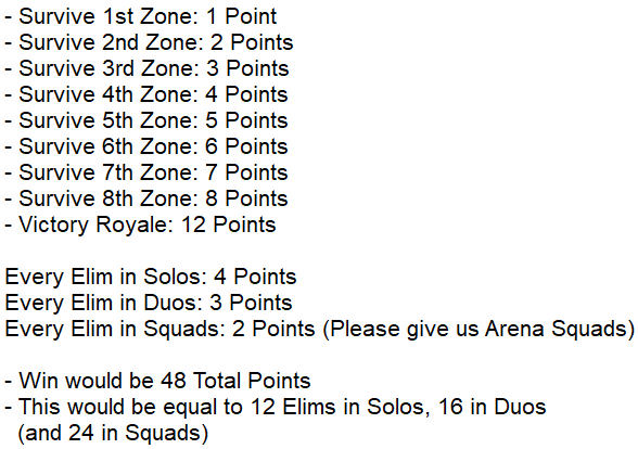 cbass's tweet image. Competitive Fortnite's scoring system is better than it used to be, but still needs improvement. 10 Elims shouldn't be equal to a Victory Royale. Wins are the ultimate goal of Battle Royale and right now that weight isn't balanced until the highest level.

Here's what I suggest: