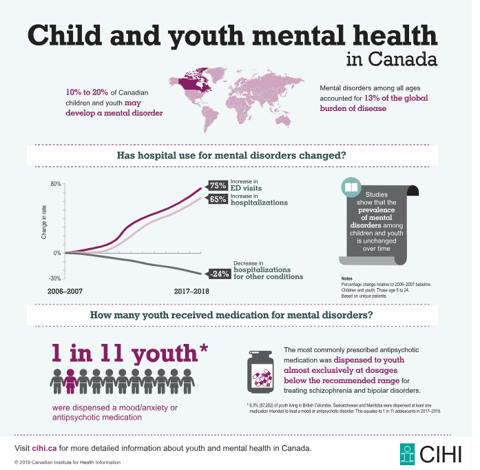 picardonhealth's tweet photo. Over the past decade, hospitalizations for #mentalhealth disorders in young people age 5-24 have jumped by 65% via @CIHI_ICIS #MentalHealthWeek https://t.co/QezRVNfurw