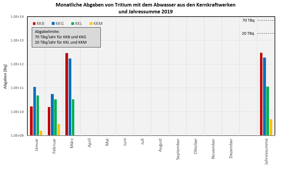 ENSI_CH's tweet photo. Die #Abluft- und #Abwasser-Werte für März 2019 sind online: https://t.co/Z6es5mDVx3 #ENSI https://t.co/5vud3cdd1e