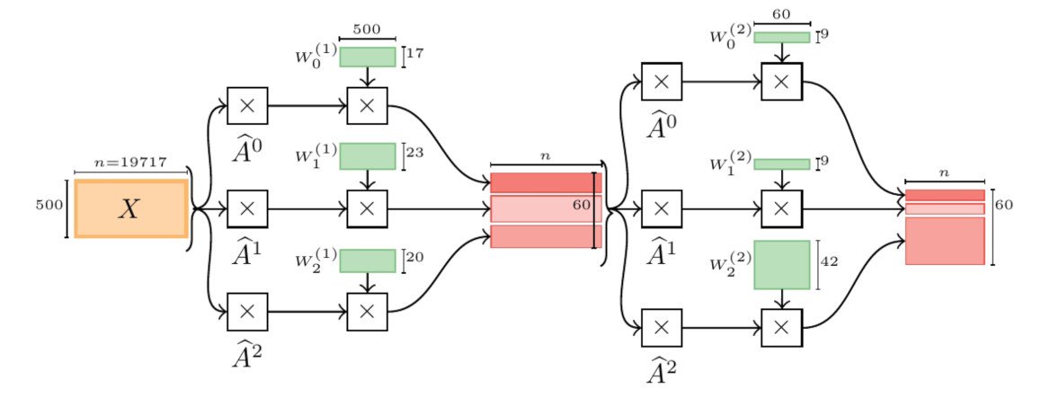 benrozemberczki's tweet image. A PyTorch implementation of &quot;MixHop: Higher-Order Graph Convolutional Architectures via Sparsified Neighborhood Mixing&quot; (ICML 19). I am really happy to see this paper at @icmlconf nice theory and results.

@PyTorchPractice @learnpytorch @PyTorch  @NetSciPhDs @DeepLearningHub