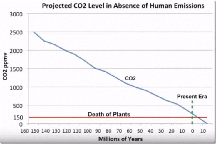 stargrazzer's tweet photo. @kevpluck Yes & so what.
We need more #CO2, 0.12% to 0.16% of #TraceGas which will help #photosynthesis grow more food for us all.
Look on the positive side of life.
FF's 85%, Nuke/Hydro supply the vast majority for our deluxe living; 2% from #EnergyWeak #EnvironmentallyDamaging Solar&Wind https://t.co/FOKdUJIOQF