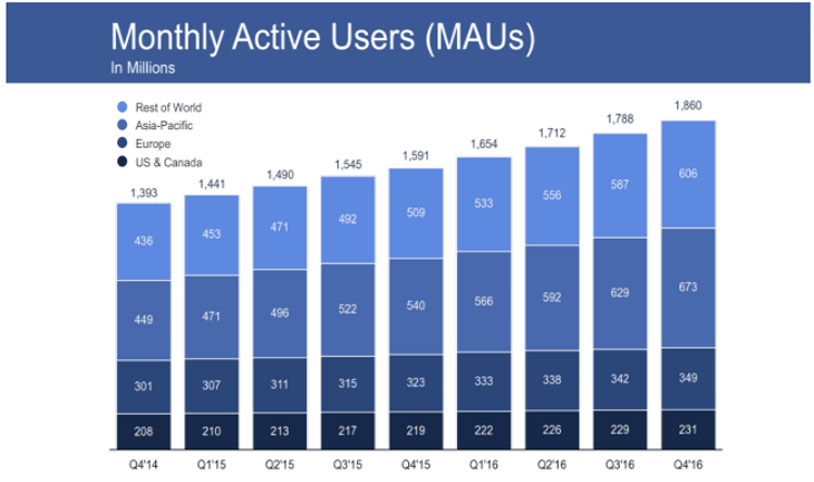 Top Five reasons To Advertise On Facebook alaffiliate.wordpress.com/2019/05/06/top…