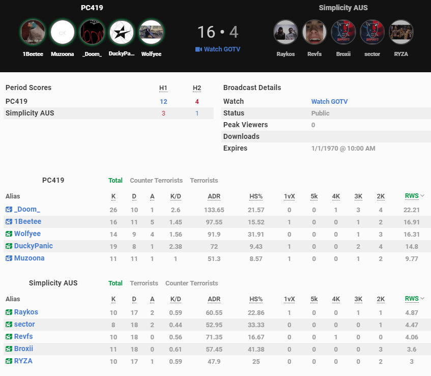 MuzoonaAU's tweet photo. GG's, we take down #SimplicityAUS 16-4 on dust, I didn't frag much but don't need to when I have the doominator on my team. https://t.co/Zp3W4vT4kh
