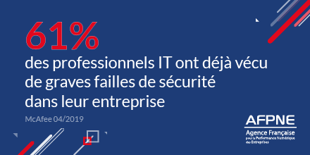 ExpNum's tweet image. 61% des professionnels IT ont déjà vécu de graves failles de sécurité dans leur entreprise - avril 2019 par McAfee