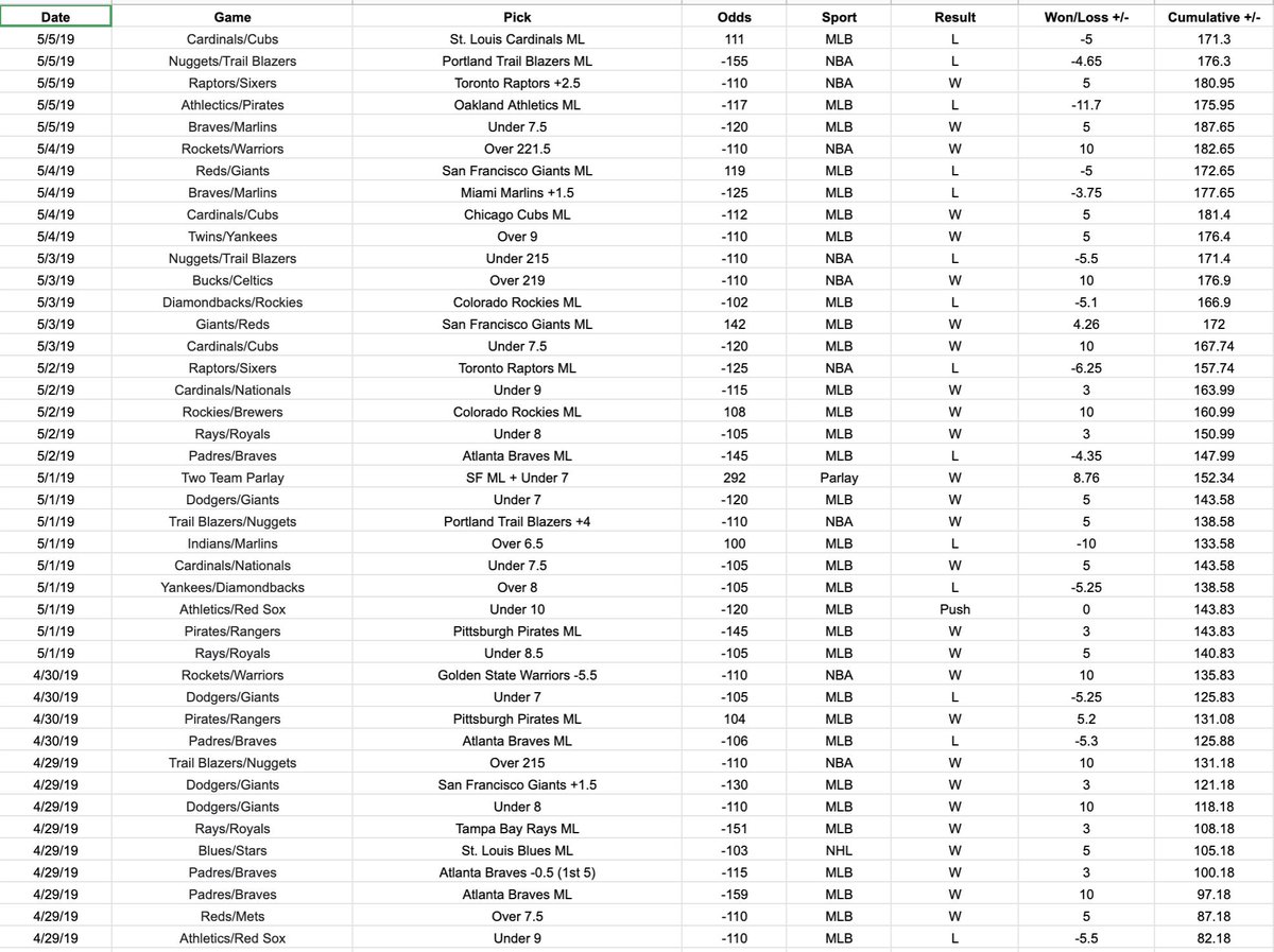 VincentFong's tweet photo. 🔥 8 Straight Winning Weeks! 

L/W: 27-14-1 (66%) +83.62u
May: 17-11-1 (60%) +35.47u
April: 103-73-2 (59%) +181.58u
#Documented #Monitored #SportsBetting

🍀Congrats!
https://t.co/iGesQB1JaF https://t.co/tfJb90jfWI