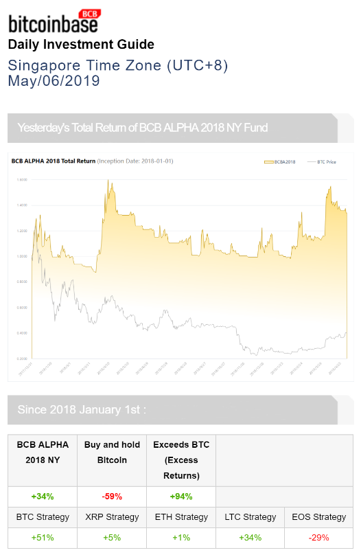 BitcoinbaseN's tweet photo. BitcoinBase Daily Investment Guide (Mar/06/2019) released! 
Download:
android:https://t.co/akIHSogIpi     
ios:https://t.co/pqYDCX0UQf        
             
#cryptocurrency #Blockchain #bitcoin #ETHEREUM #Litecoin #Ripple #EOS #BitcoinBase #fintech #digitalcurrency #digitalmoney https://t.co/oF8Vr68K8r