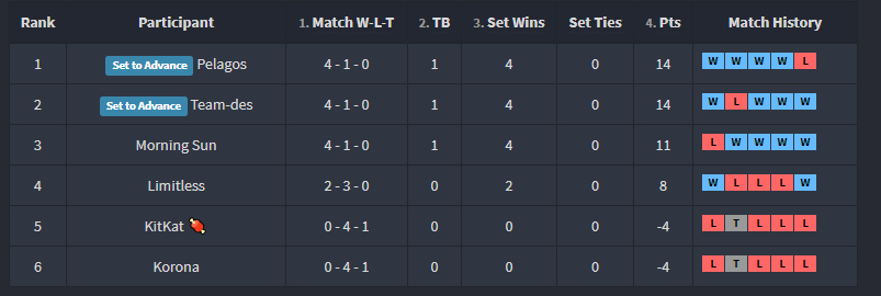 MorningSunSplat's tweet photo. Unfortunately, we didn't make it to Div1 Playoffs this season, but we'll be practicing hard to make sure it doesn't happen again 💪Good games to all the teams we versed this time around :D https://t.co/0OaCv322YK