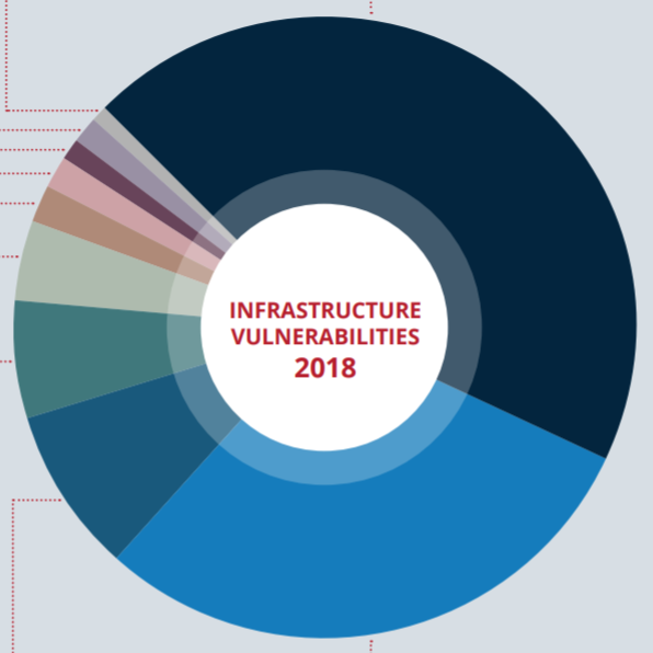 edgescan's tweet image. Most common infrastructure vulnerabilities in 2018 
44.7% TLS &amp;amp; SSL VERSION &amp;amp; CONFIGURATION ISSUES
29.53% SMB SECURITY ISSUES 
More insights from @edgescan 2019 #VulnerabilityStatsReport
hubs.ly/H0hKK3g0