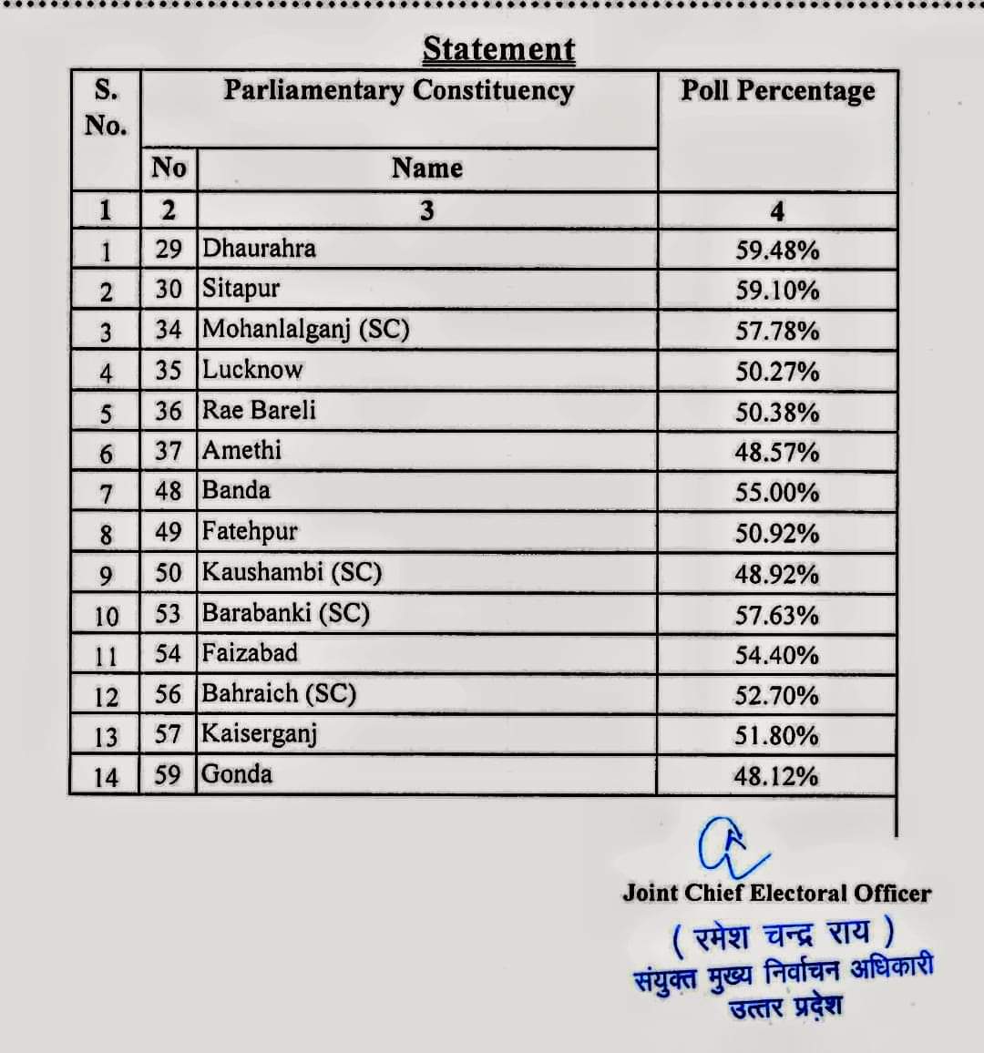 VnsAnuTi's tweet image. इस पोलिंग परसेंटेज को तो शर्मनाक कहना भी शर्मनाक होगा #LokSabhaElections2019 #5thPhasePoll #VoteForIndia