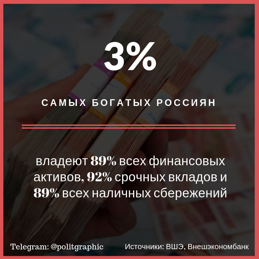 На остальные 97% населения приходится 8% денежных вкладов и 11% наличных.