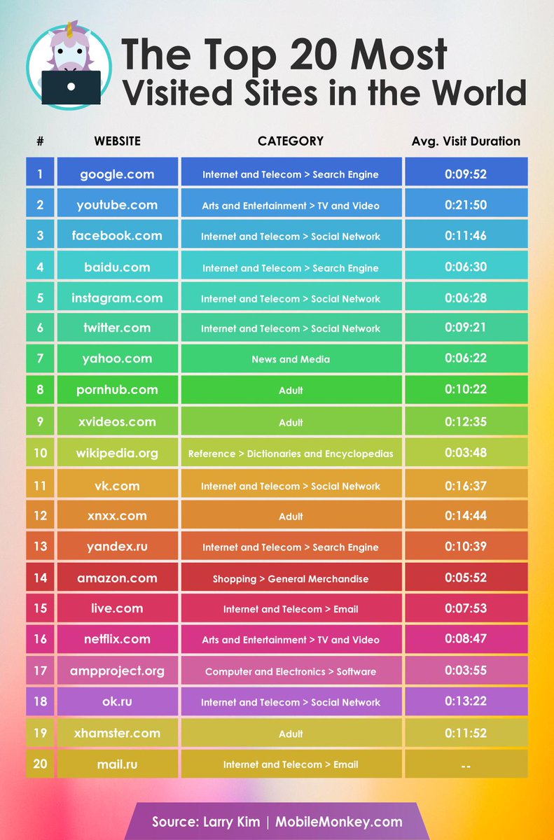 hoonuillc's tweet photo. Do any of you visit these sites regularly? RT @larrykim: 📈Top 20 Most Visited Sites in the World [2019] https://t.co/ww67wsM6Az