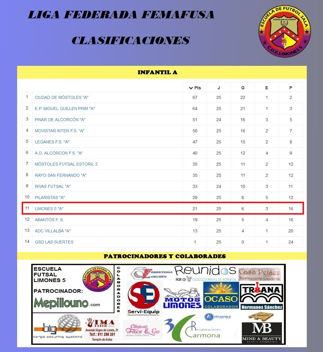 5Escuela's tweet photo. Clasificación de la Liga Federada Femafusa de nuestro  Infantil A .
#Futsal #FutbolSala #infofutsala #solofutsal #torrejondeardoz #escuelalimones5 #clasificacion https://t.co/38KtncqkrC
