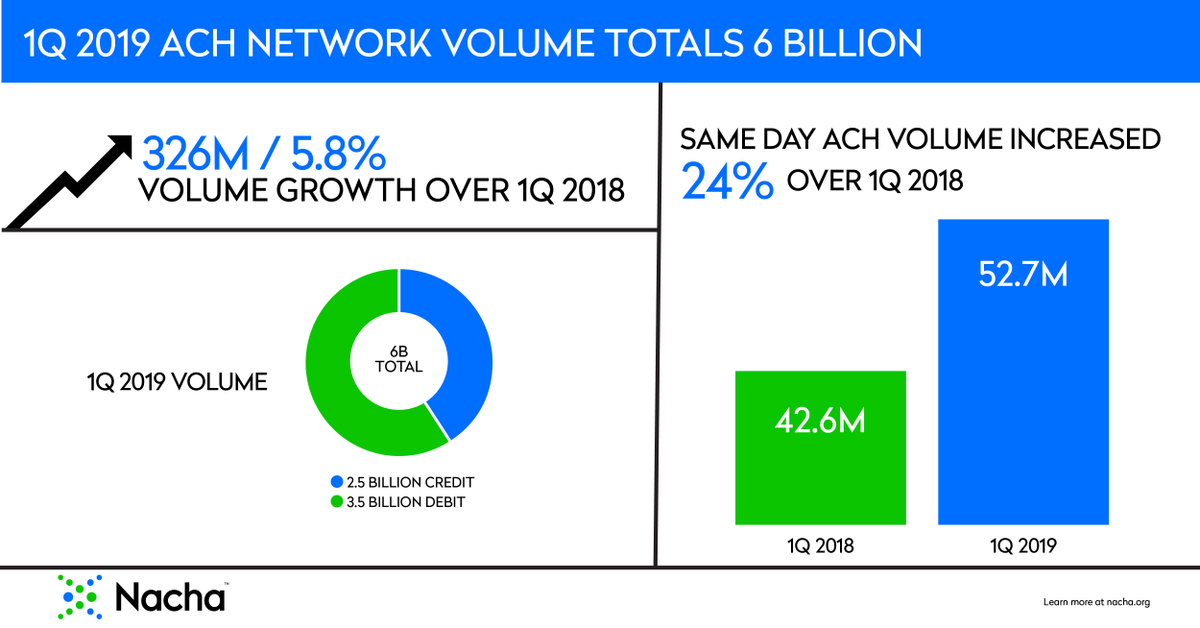NachaOnline's tweet photo. Q1 of 2019 saw the #ACH Network shatter #payments records! In addition to exceeding 100 million ACH payments per day, #ACH had a 7.5% increase in daily volume &amp; facilitated 6 billion transactions. Learn about the network making #payments better every day: https://t.co/zeAMJTLLZl https://t.co/7SJ3jvPJYT