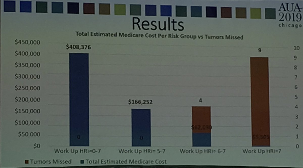mrSinanK's tweet image. The cost implication and savings that can be made by risk stratifying haematuria patients are tremendous #AUA19 #IDENTIFYstudy @BURSTurology