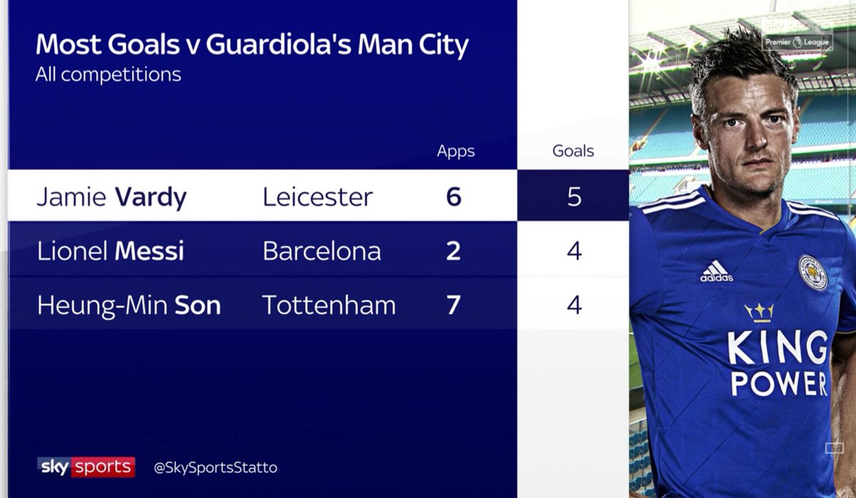 Fanáticos Por Futebol - Apenas 2 jogadores marcaram hat-trick no Manchester  City de Pep Guardiola. São eles: Lionel Messi e Jamie Vardy - que marcou em  duas oportunidades.