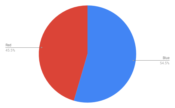 TeacherTechCon's tweet photo. At our #PSDTTC19 registration desk, we asked you to choose the light side of the force (blue lanyard) or dark side of the force (red lanyard). In true Anakin fashion, it was a struggle back and forth. In the end, the light side of the force won out with 54.5%! https://t.co/eAzMMRoVAD