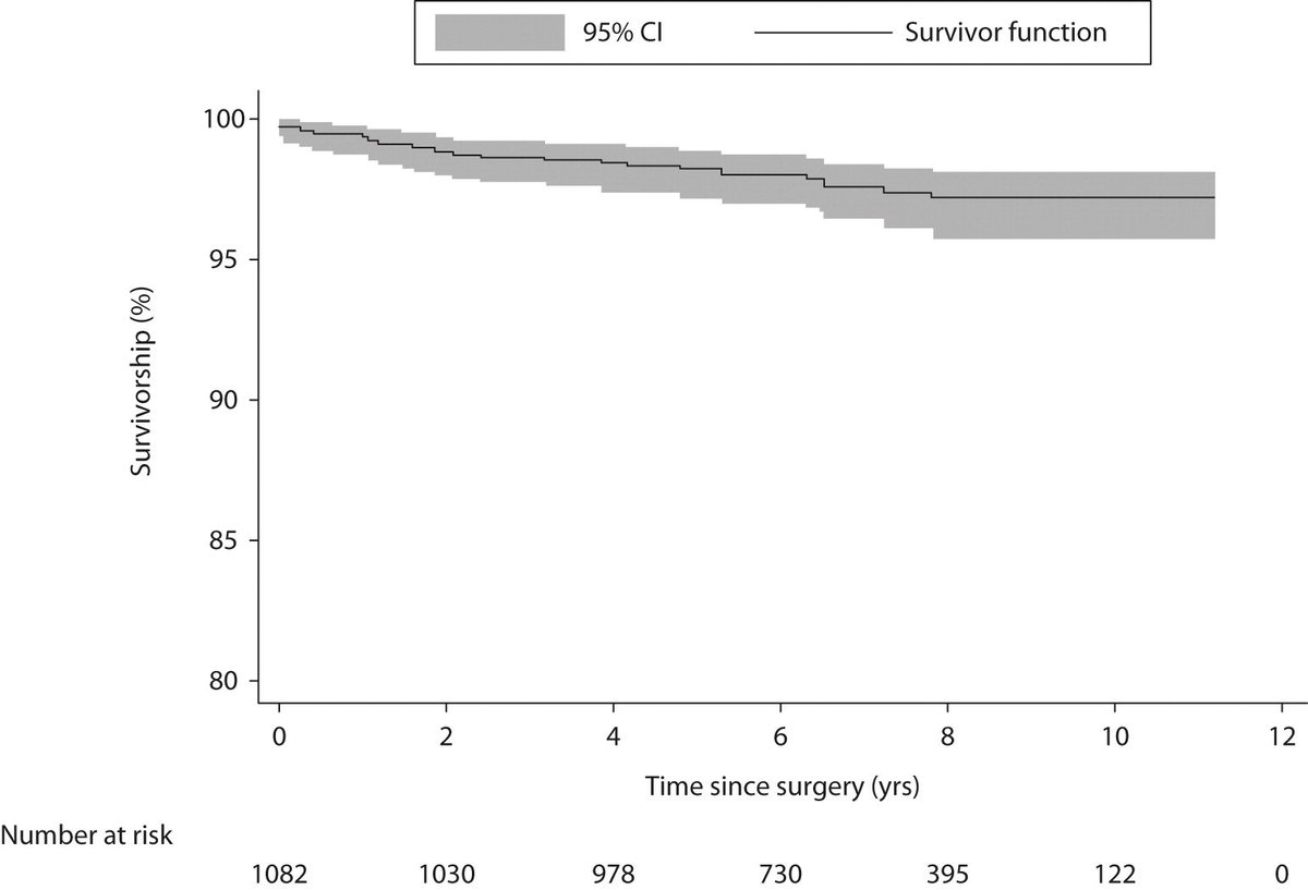 BoneJointJ's tweet photo. The largest reported study into reverse hybrid total hip arthroplasty confirms successful outcomes, irrespective of age, gender, head size and surgeon grade https://t.co/CklbmcEwzu #hiparthroplasty #reversehybrid https://t.co/gRVJRwueAC