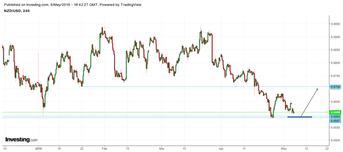 In2Forex's tweet photo. #NZDUSD #forex #instagram #profits #investment #investor #investing #currencystrength **Note these are my views only and NOT advice ** https://t.co/zAJwMXA9nA