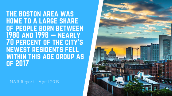 gregmdorsey's tweet photo. According to a recent study from National Association of Realtors: #Boston area is home to a large share of people born between 1980 and 1998 — nearly 70 percent of the city’s newest residents fell within this age group as of 2017. #Millennials #RealEstate #newhome #home https://t.co/O9fW4xETE1
