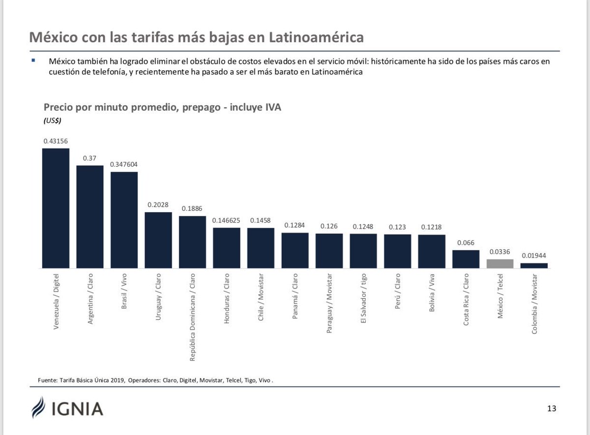 alvarodrigueza's tweet photo. Otro cuello de botella para la digitalización de la sociedad mexicana era el costo del servicio celular que hoy es el segundo más bajo de #Latinoamerica. #estudiodigital #entrepreneurship #venturecapital https://t.co/QyffRaAvXc