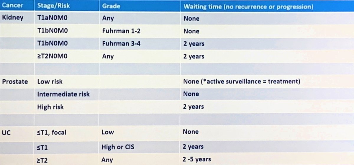 Thoughts from John Barry on when patients should be eligible for kidney transplant after treatment of GU malignancy. What do you think <a href="/rileyendouro/">julie riley</a>? #AUA19