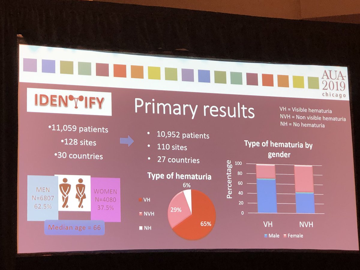 m_e_nielsen's tweet image. 🥇🥇🥇dawn patrol #AUA19 presentation* of @BURSTurology #IDENTIFYstudy prelim results from @mrSinanK 

&amp;gt;10k patients (far &amp;amp; away largest series to date) from 🌎🌍🌏 in trainee-led effort

*though NB 🇬🇧 misspelling? of haematuria🤓 cc @PelvicERAS 
1/n
