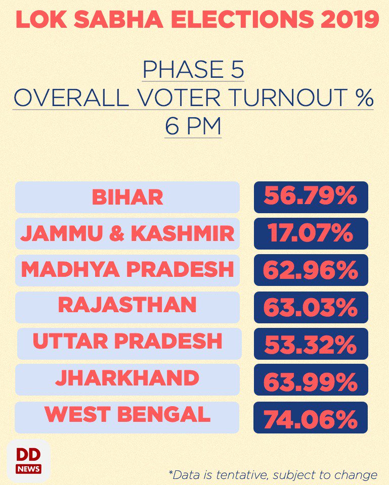 Here are the figures for the overall voter turnout for the fifth phase of the ongoing Lok Sabha elections.
#Phase5
#VotingRound5
#MakeYourMark
#LokSabhaElections2019 
#Indiaelections2019