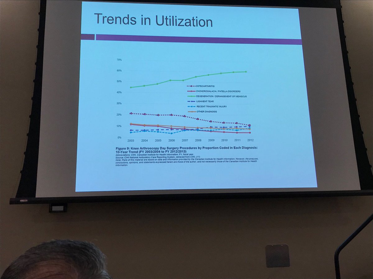 ProfDavidHunter's tweet image. Knee arthroscopy is still commonly used in the management of knee #osteoarthritis despite clear evidence of lack of efficacy and risk for harm.  Irrespective of willingness to pay this is not cost- effective @OARSI2019