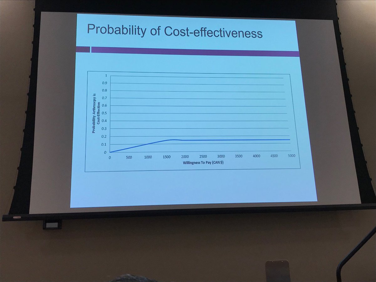 ProfDavidHunter's tweet image. Knee arthroscopy is still commonly used in the management of knee #osteoarthritis despite clear evidence of lack of efficacy and risk for harm.  Irrespective of willingness to pay this is not cost- effective @OARSI2019