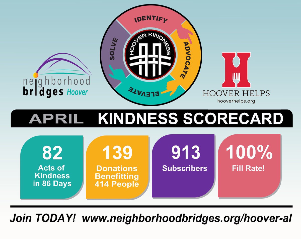 NeighborhoodBr2's tweet image. Scorecards tell the truth. The truth is the @CityofHoover community are filled with kindness. Over 414 kids and families served, and 1000% on requests filled. Hoover Kindness continues to amaze. Thank you kindness crew of Hoover. @HooverSchools  @HooverHelps @HooverSun @cfbham