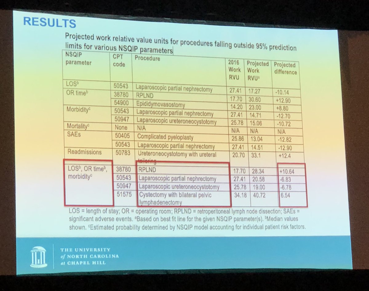 Matt Nielsen, MD (@m_e_nielsen) on Twitter photo <a href="/UNCurology/">Urology@UNC</a> Strong work from βοΈβοΈβοΈβοΈβοΈPGY3 Dr Wood & teamβNB <a href="/uroegg/">Scott Eggener</a> <a href="/drphil_urology/">Phillip Pierorazio</a> et al rplnd needs more RVU β€οΈ #AUA19 <a href="/UNCurology/">Urology@UNC</a> Strong work from βοΈβοΈβοΈβοΈβοΈPGY3 Dr Wood & teamβNB <a href="/uroegg/">Scott Eggener</a> <a href="/drphil_urology/">Phillip Pierorazio</a> et al rplnd needs more RVU β€οΈ #AUA19