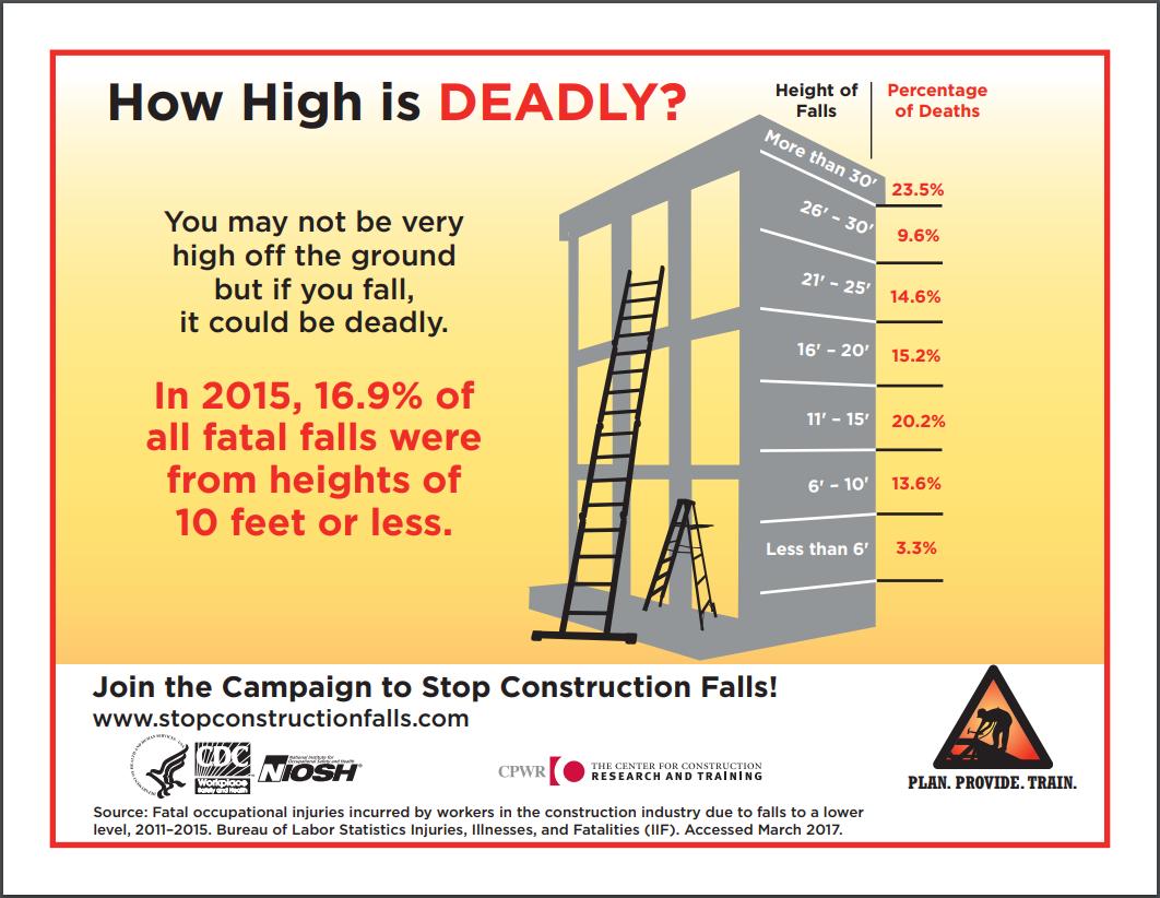 How High is Deadly? tinyurl.com/y8yyeep4 #StopFalls #Construction #StandDown4Safety