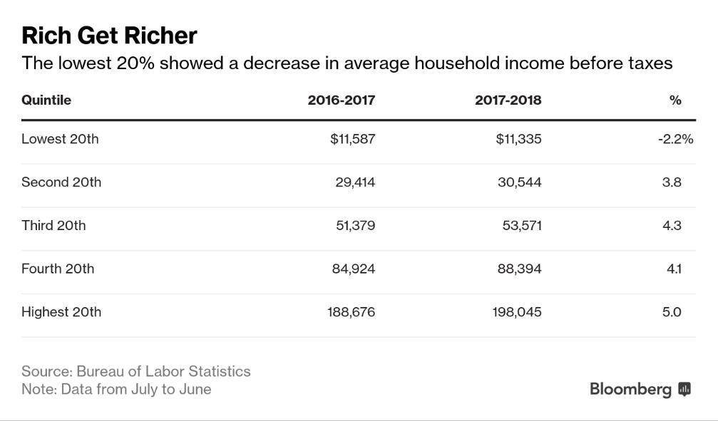 How does this @shellykhagan table, highlighting recent @BLS_gov data showing bottom 20% of Americans were only ones to see incomes drop last year, square with the narrative from policy makers that the poorest reap biggest benefit from a tighter job market? bloom.bg/2LqrDmI