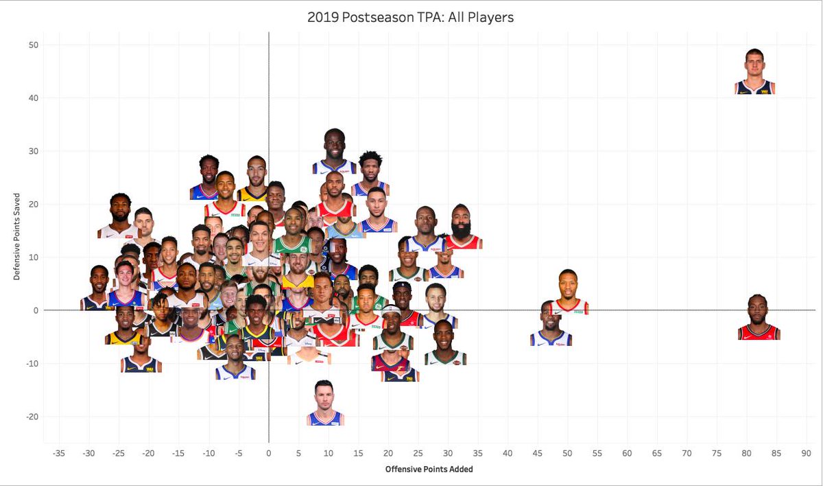 NBA_Math's tweet photo. Heading into games on May 6, here's how all #NBA players have fared on both ends of the floor during the 2019 postseason, per TPA:

https://t.co/xcXQeWOM91 https://t.co/8NJCUvWsgR
