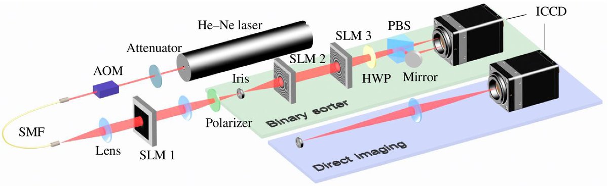 OpticaPubsGroup's tweet image. via #OSA_Optica: Quantum-limited estimation of the axial separation of two incoherent point sources ow.ly/i3tK50tViP7 #Superresolution #DiffractionLimit @UofR