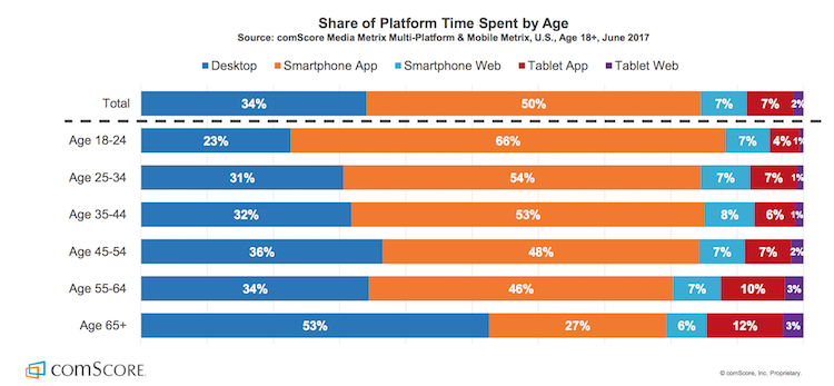 TasslTech's tweet image. According to comScore, 50% of platform time was already spent in mobile in 2017. What do you think today&apos;s % is? #MobileMonday