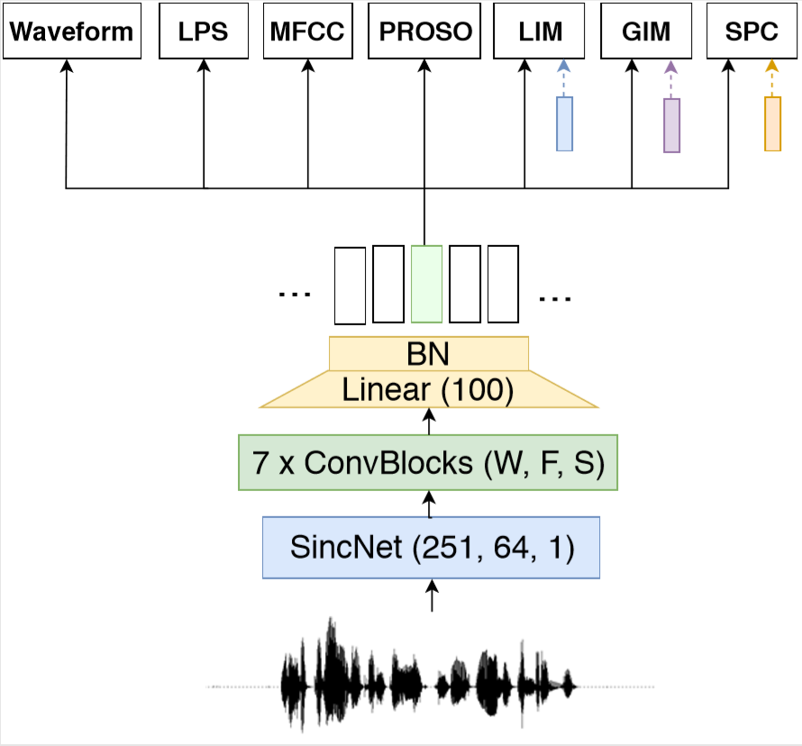 mirco_ravanelli's tweet image. I just did a video on #self_supervised_learning of #speech representations. I first introduce #unsupervised_learning and then I will describe our recent attempts to learn high-quality speech representations using self-supervised approaches.
@MILAMontreals
youtu.be/1zjUmY8L5TU