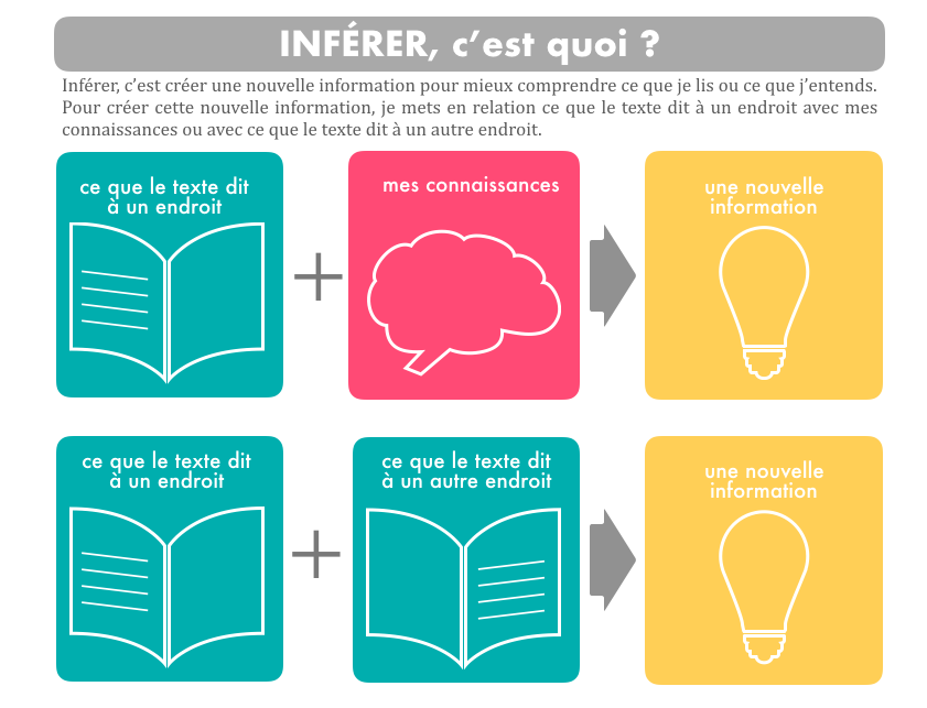 WauteletB's tweet photo. Voici un affichage pour aider les élèves à visualiser les mécanismes de l'inférence et deux outils pour exercer à inférer. https://t.co/7xUhiROz2D