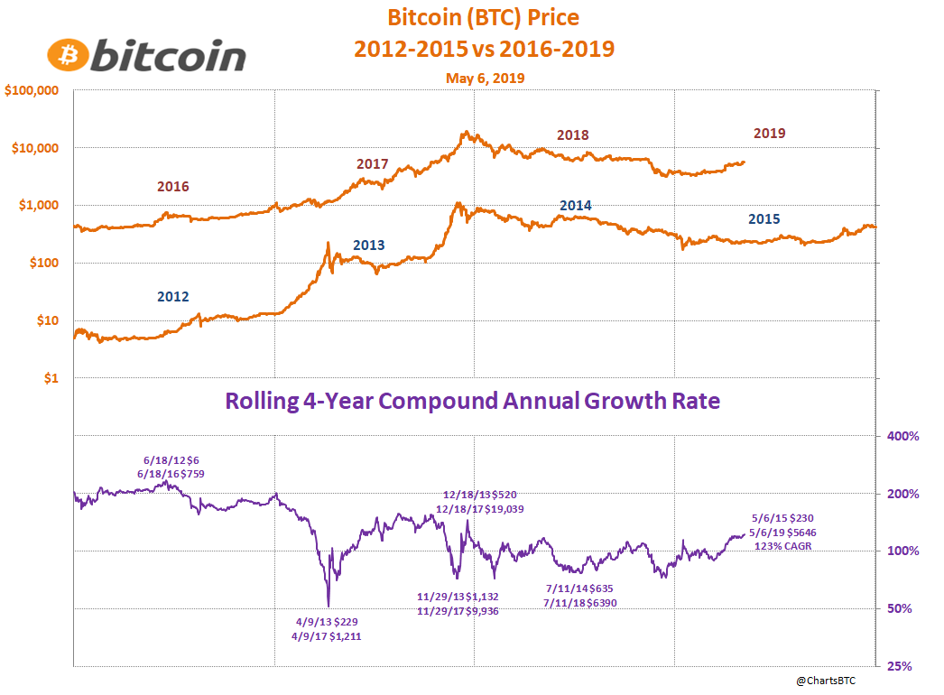 Bitcoin 2012-2015 vs 2016-2019 with rolling 4-Year Compound Annual Growth  Rate (CAGR) #Bitcoin $BTC #BitcoinCharts