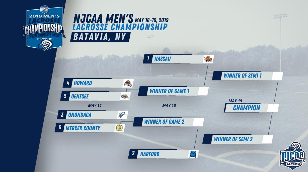 🚨 Bracket release!

Nassau earns the top overall seed to the upcoming #NJCAALacrosse tournament in Batavia, NY May 18-19!

1. <a href="/Nassau_MLAX/">Nassau_MLAX</a> 
2. <a href="/HarfordCC_MLax/">Harford CC Men's Lax</a>
3. <a href="/OCCLACROSSE/">Onondaga CC Lacrosse</a>
4. <a href="/HCCLax/">Howard CC Lacrosse</a>
5. <a href="/GCCLax/">Genesee CC Lax</a>
6. <a href="/MercerMLax/">Mercer Mens Lacrosse</a>

🏆Championship Central | njcaa.org/sports/mlax/20…