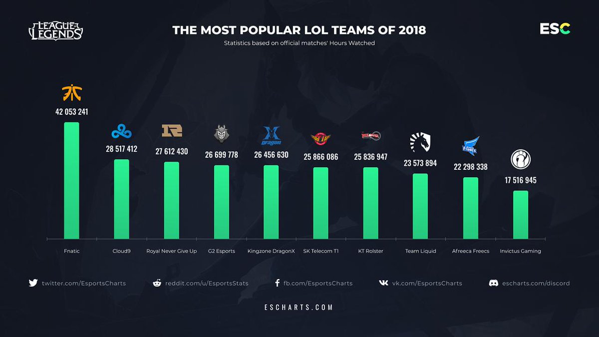 Esports Charts