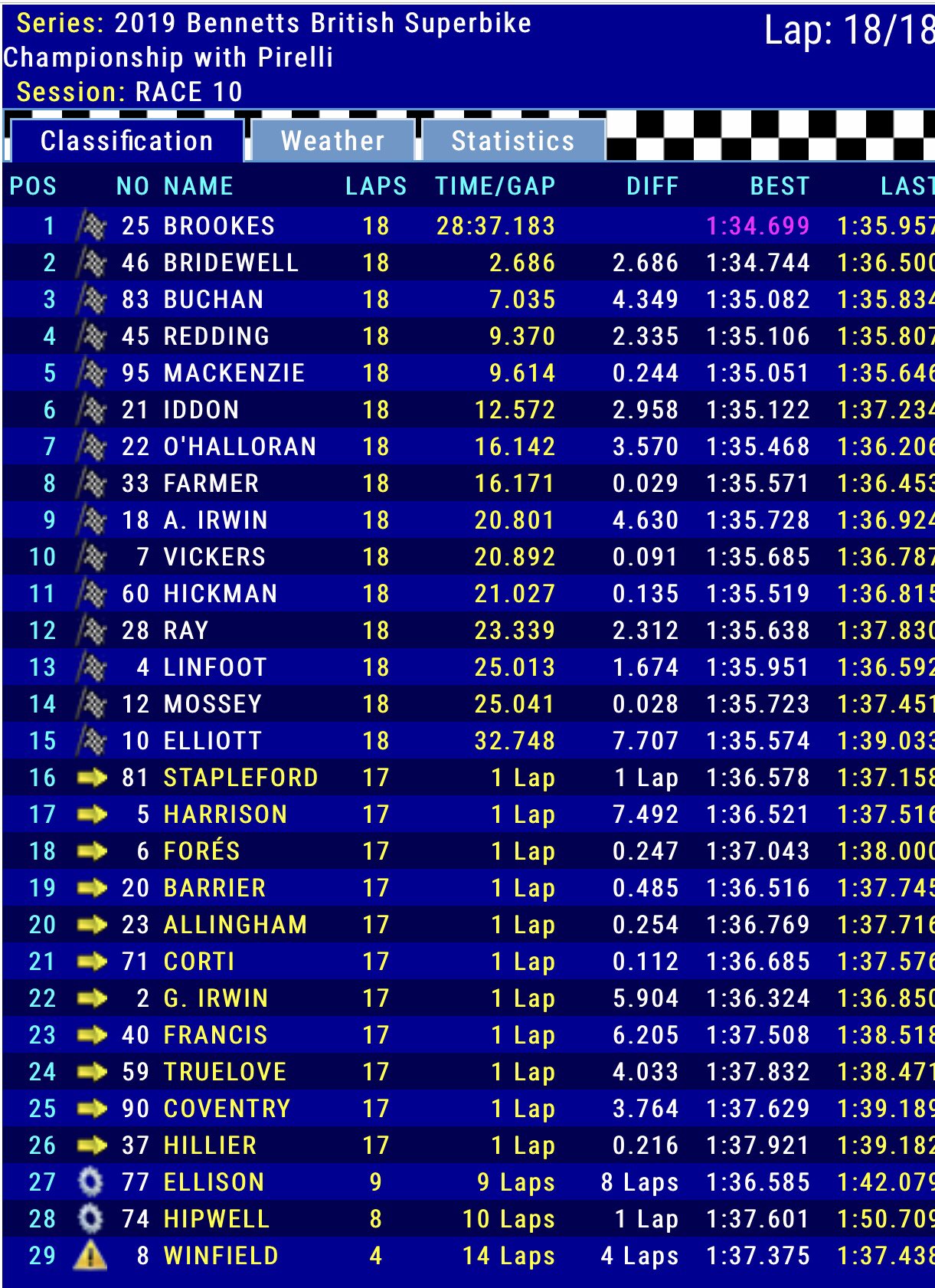 Il BSB, Campionato British Superbike Motoskills.it