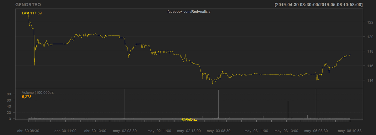 AleDizz's tweet photo. $GFNORT sube 2.2% al momento en la sesión de este lunes, aún no recupera niveles de la semana anterior.

Revisa nuestra predicción para esta semana de la emisora en la Red de Análisis.
Suscríbete, pregunta cómo📩

#TRM #BolsaMx #Traging #Inversiones $IPC https://t.co/Jb2c2c17yT