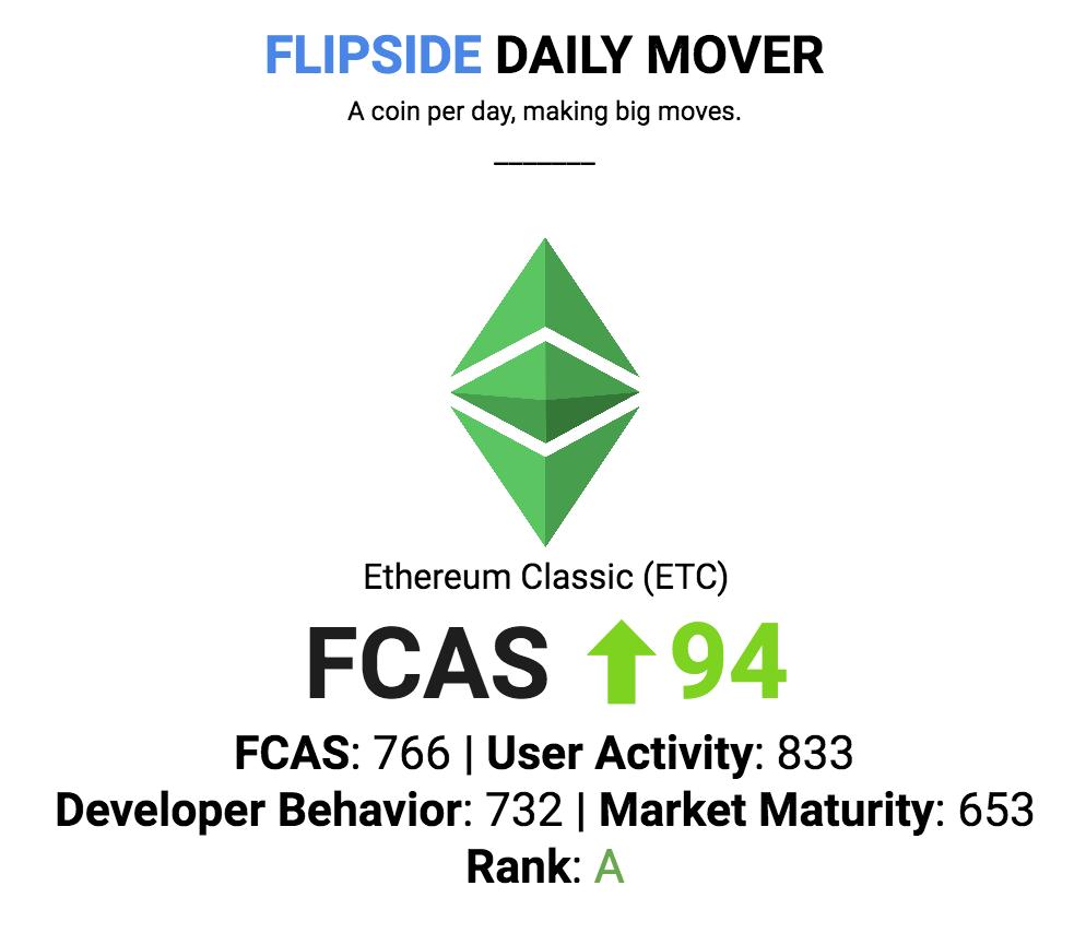 flipsidecrypto's tweet photo. *Today's Daily Mover*: ETC (@eth_classic). Ethereum Classic fundamentals are on the rise after months of decline. 

What is causing the upswing? ➡️ https://t.co/FoOZyPEGqH 

#crypto #data #fundamentals https://t.co/2QegGw3sYi