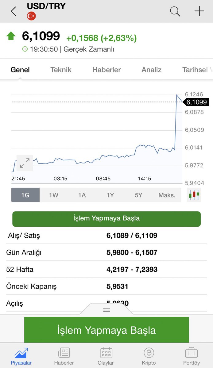 sinopbelgesel's tweet photo. Dolar YSK kararı sonrası yükselişe geçti! https://t.co/3750i3iWN3