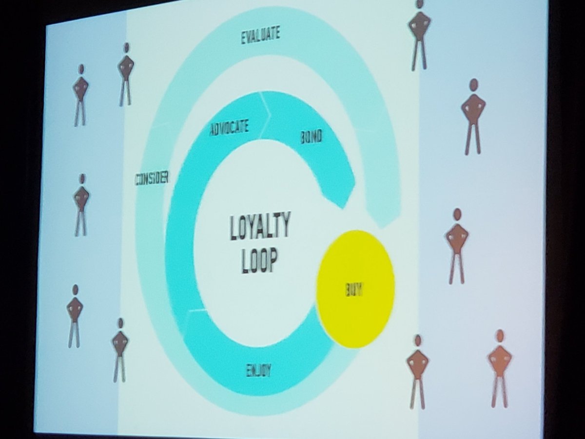The new sales funnel known as the Loyalty Loop.  Great session this morning "Driving Technology Towards Sussess" presented by Porter Gale Marketing and Network Expert.  #IMPACT2019 #creditunions