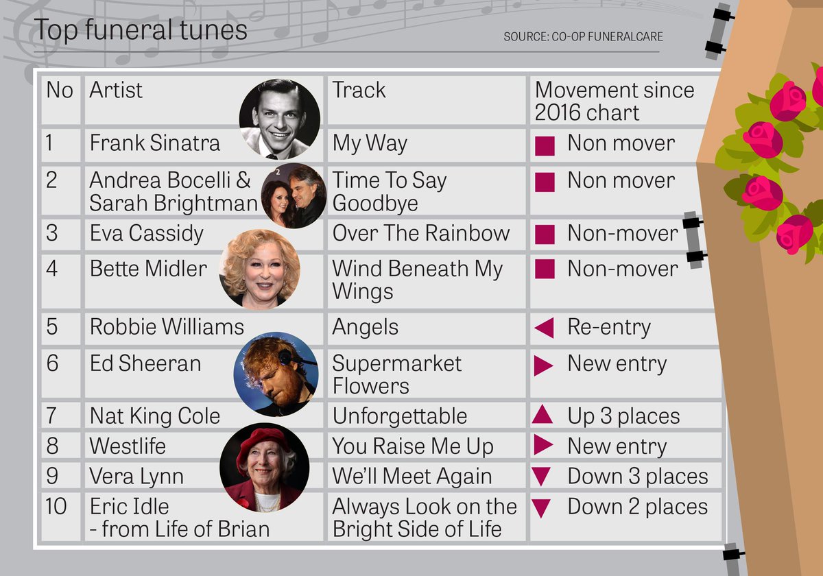 National World Design Hub (@nwdesignhub) on Twitter photo What music do you want played at your #funeral? Here are the top tracks according to <a href="/CoopFuneralcare/">Co-op Funeralcare</a>
scotsman.com/health/frank-s⦠What music do you want played at your #funeral? Here are the top tracks according to <a href="/CoopFuneralcare/">Co-op Funeralcare</a>
scotsman.com/health/frank-sā¦