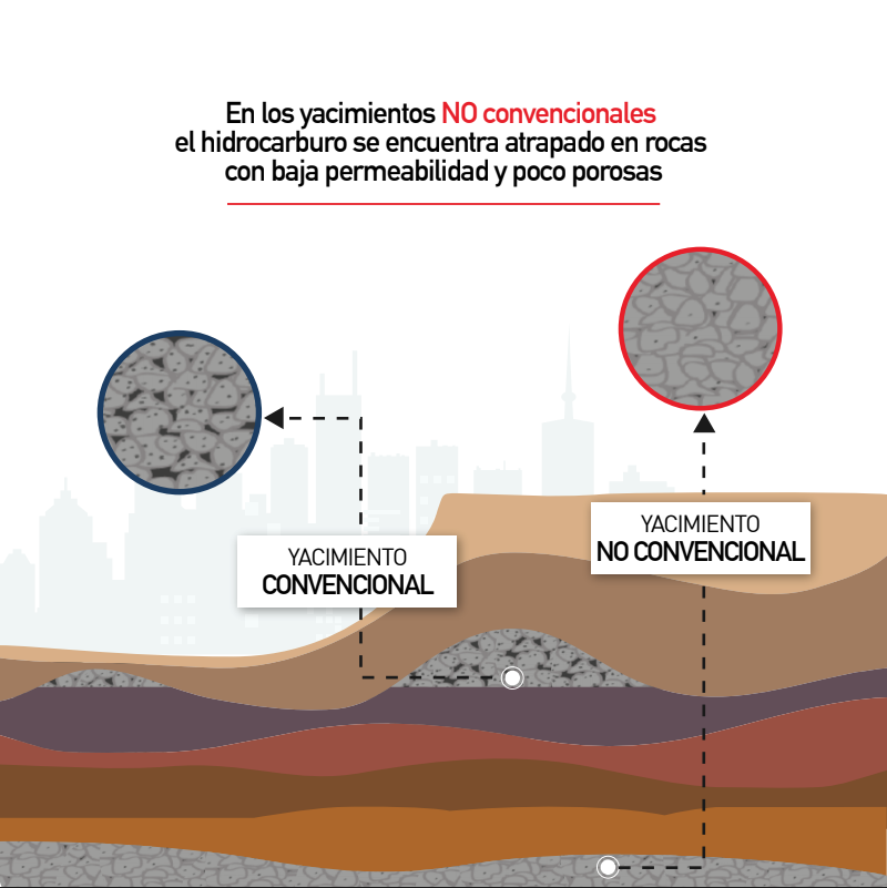 Wikipetroleros's tweet photo. 📣 Para entender porque el #FrackingEsDesarrollo debemos entender que es un yacimiento, acá te lo explicamos 👷‍♂️👷‍♀️ ¿Qué es un Yacimiento?: https://t.co/dfmAFzGgKa