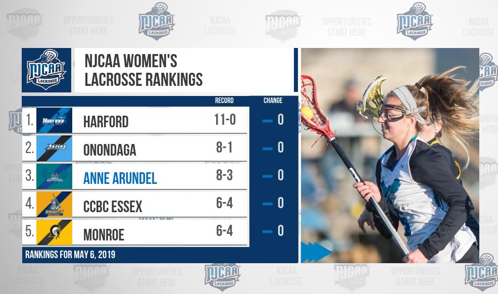 🥍National tournament berths are on the line this weekend as Harford heads into the postseason with an unblemished record and 7️⃣ consecutive weeks atop the #NJCAALacrosse women's poll!

➡Full rankings | njcaa.org/sports/wlax/po…