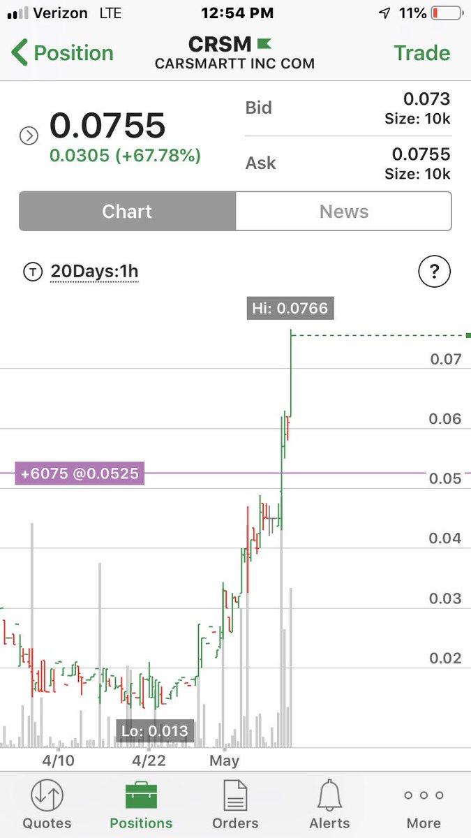 JonMayer5's tweet photo. Buy shares of Carsmart $CRSM. The ride sharing company and package delivery service is soon to be a big business and show plenty of return. Here is the last 20 days... 🤩🤩🤩 https://t.co/UVE7TlO3yW